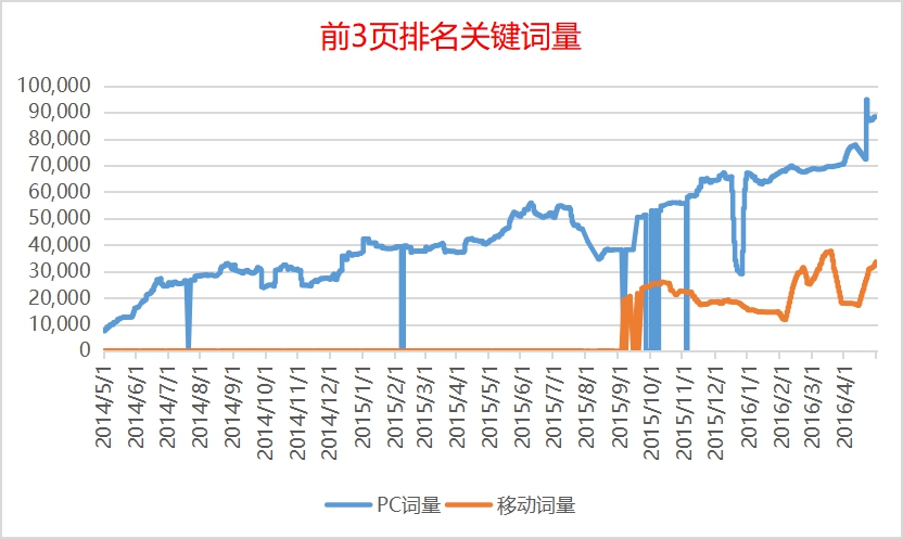 SEO优化案例-暴风影音