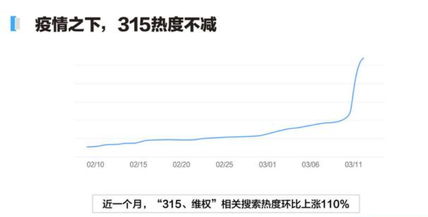 2020年百度315搜索大数据报告