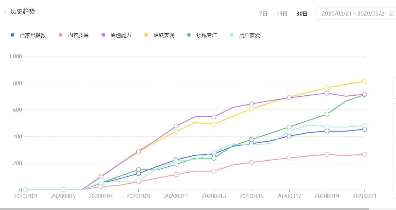 百家号各项分值