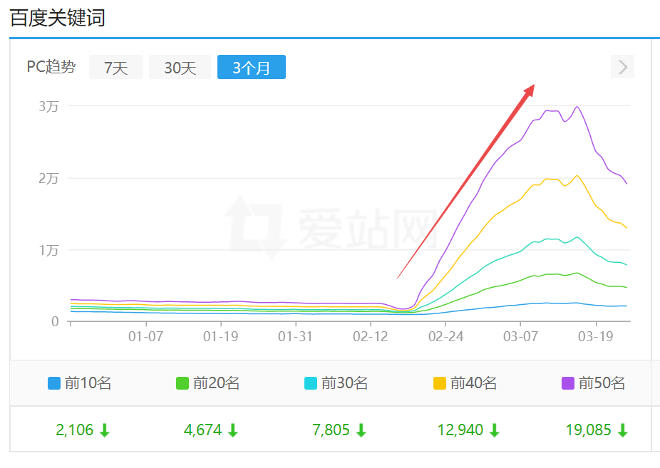 淘宝网站关键词排名量